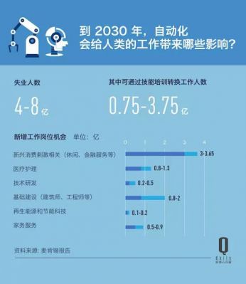 2030年人工智能失业(未来人工智能化,失业率很高)-图3 2030年人工智能失业(未来人工智能化,失业率很高)-图3