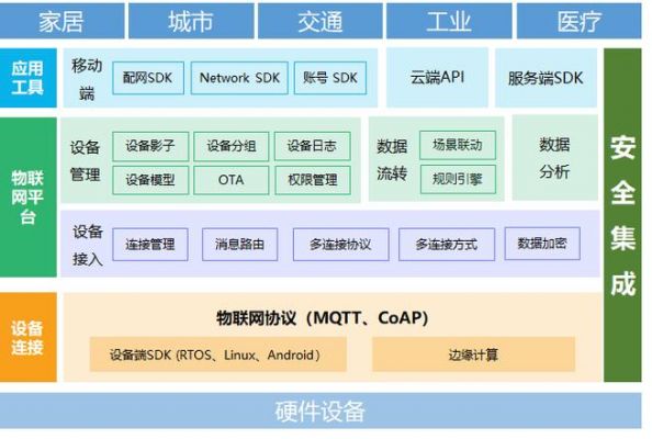 物联网平台价值(谈物联网平台770元架构)-图3 物联网平台价值(谈物联网平台770元架构)-图3