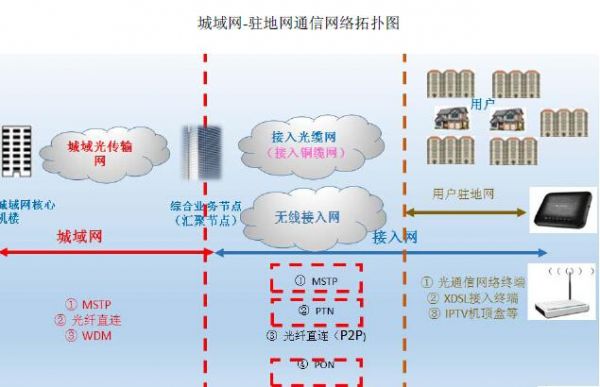 通信网的分类（通信网分为）