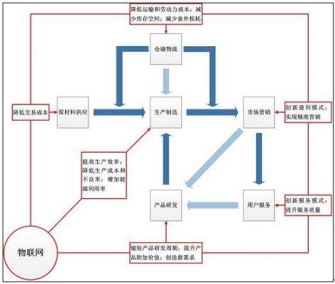 影响物联网节点通信的因素（影响物联网发展的因素）