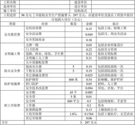 通信工程安全管理（通信工程安全管理费用提取标准为2%）