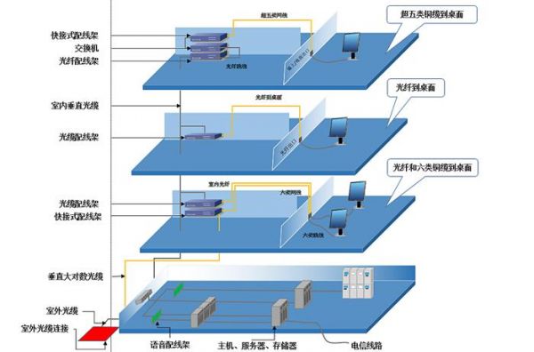 大楼通信综合布线系统（大楼通信综合布线系统设计）