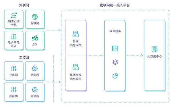 物联网协议接入平台（物联网协议接入平台有哪些）