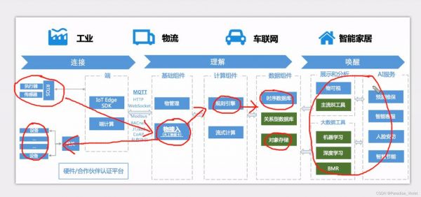 如何自己做物联网设备（如何自己做物联网设备教程）