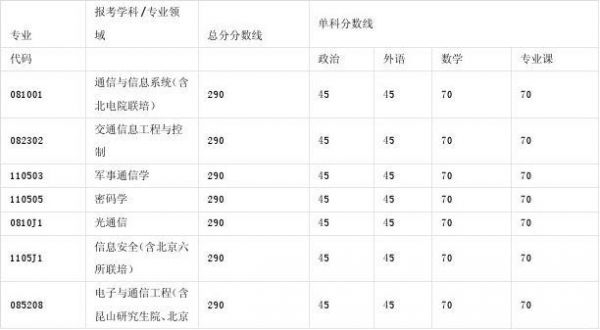 西电通信考研分数线（西电通信专业研究生分数线）