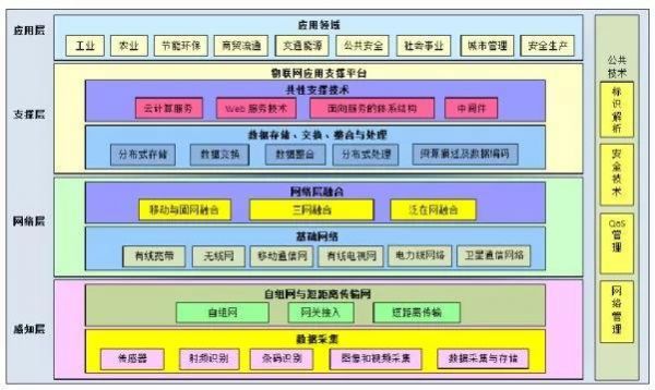 物联网结构层次是什么(物联网基本结构)-图2 物联网结构层次是什么(物联网基本结构)-图2