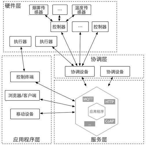与物联网相关的系统（物联网系统举例）