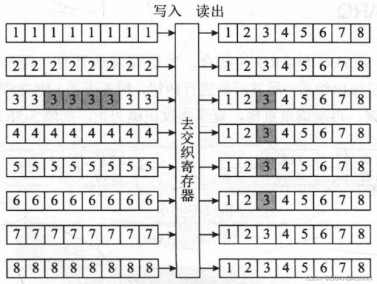 通信交织（通信交流有技巧）