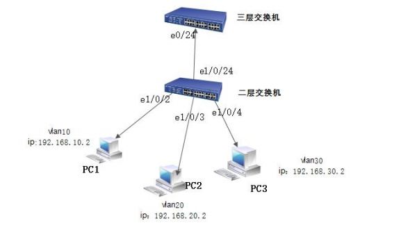 双层通信(二层通信和三层通信区别)-图2 双层通信(二层通信和三层通信区别)-图2