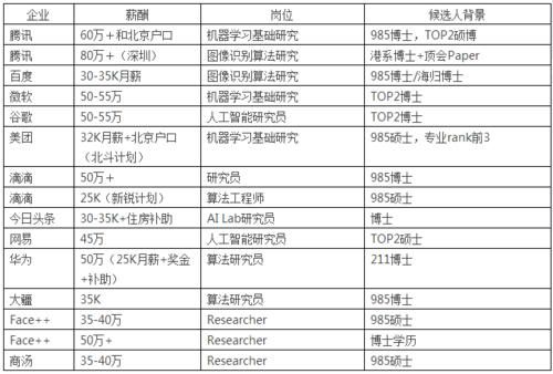 人工智能程序员百科（人工智能程序员工资一般多少）-图1