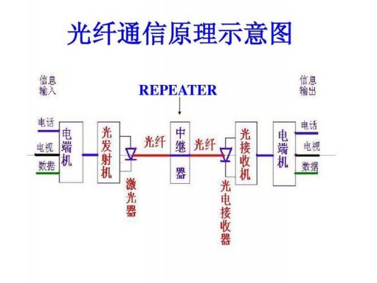 光纤传感与光纤通信（光纤传感与光纤通信的关系）