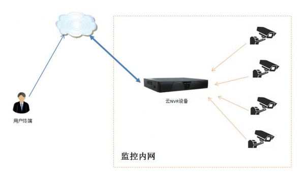 NVR和云端(云端与云空间一样吗?)-图1 NVR和云端(云端与云空间一样吗?)-图1