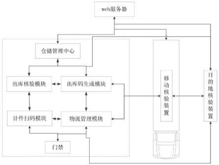 物联网物流（物联网物流系统设计开发可能涉及的主要技术）