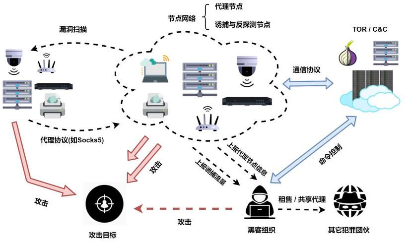 僵尸物联网有什么好处（僵尸网络是指什么）