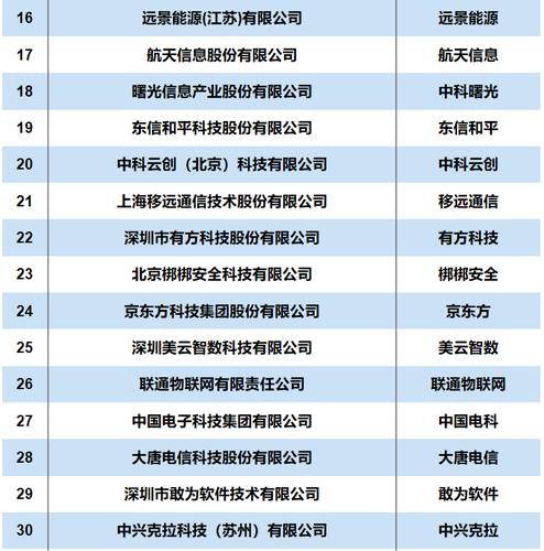 物联网主流厂商（物联网的知名企业）