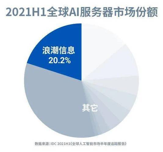 浪潮人工智能产品部总监(浪潮人工智能服务器市场占有率第一)-图2 浪潮人工智能产品部总监(浪潮人工智能服务器市场占有率第一)-图2