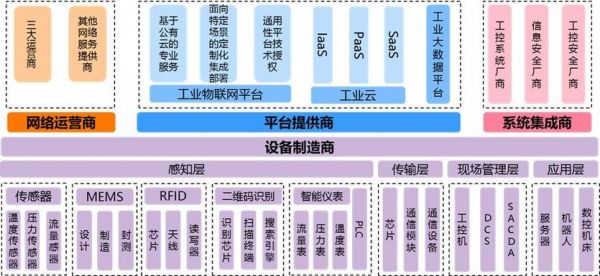 供应工业物联网（工业物联网市场）