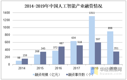 流程工业人工智能融资(人工智能项目融资)-图2 流程工业人工智能融资(人工智能项目融资)-图2