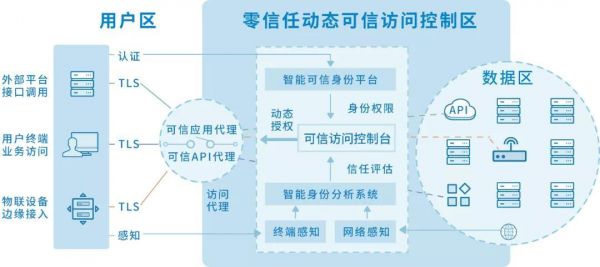 零信任人工智能系统（基于零信任构建）