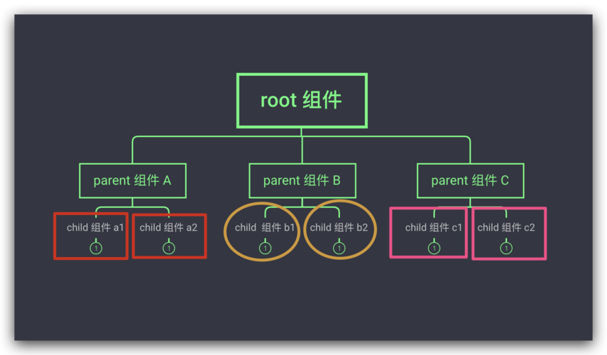 vue的组件通信(vue的组件通信有哪些)-图2 vue的组件通信(vue的组件通信有哪些)-图2