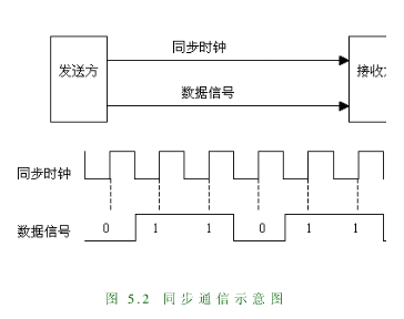 通信中的同步（通信中的同步异步指什么）