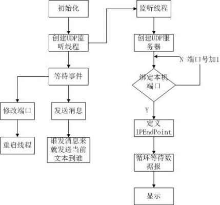 c实现udp通信（c# udp 通信）