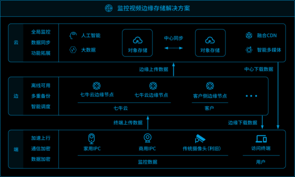 监控视频云端（监控视频云端存储的视频一直都在吗?会不会覆盖）