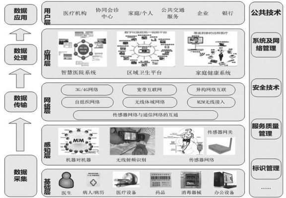 医疗物联网解决方案（医疗物联网包括哪些内容?）