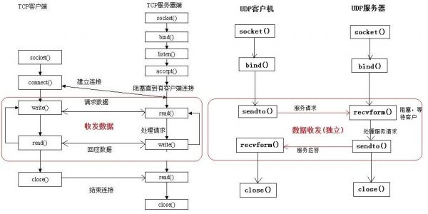 网络通信编程技术（网络通信编程技术需要学什么）