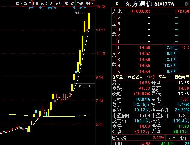 通信高速（通信高速模块股票）