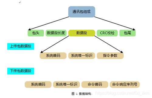 物联网通信数据结构（物联网通信数据结构包括）
