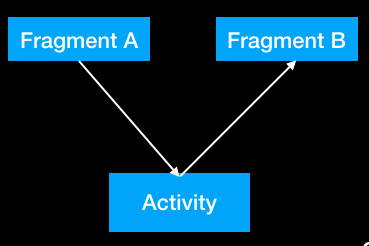 activity与service通信（activity和fragment通信）