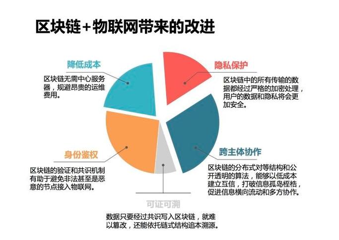 物联网和区块链结合(物联网与区块链进行结合可以解决什么)-图3 物联网和区块链结合(物联网与区块链进行结合可以解决什么)-图3