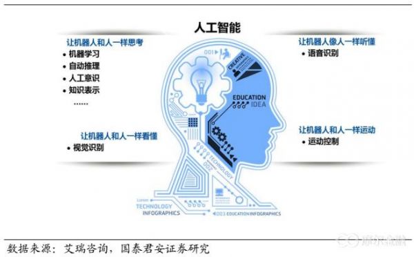 了解人工智能需要什么软件(人工智能需要掌握哪方面知识)-图3 了解人工智能需要什么软件(人工智能需要掌握哪方面知识)-图3