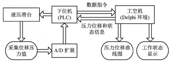 plc与上位机的通信(上位机和plc怎么连接)-图3 plc与上位机的通信(上位机和plc怎么连接)-图3