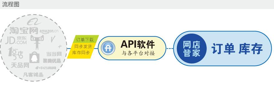 esapi云端版（es云平台）