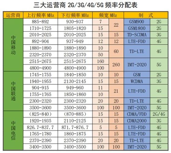 3g通信频段（3g4g频段）