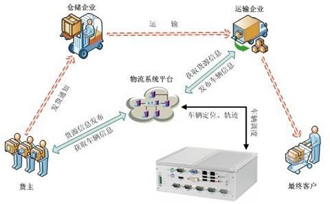 物联网在物流(物联网在物流方面的应用)-图2 物联网在物流(物联网在物流方面的应用)-图2