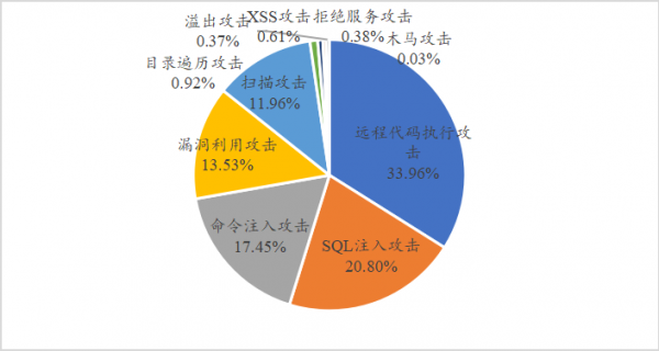物联网网络攻击类型（物联网网络攻击类型分为）-图3
