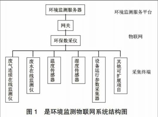 物联网健康检测毕业设计(基于物联网的环境监测毕业设计)-图3 物联网健康检测毕业设计(基于物联网的环境监测毕业设计)-图3