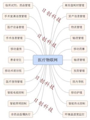物联网智能医疗的概述（物联网在智慧医疗方面的应用）