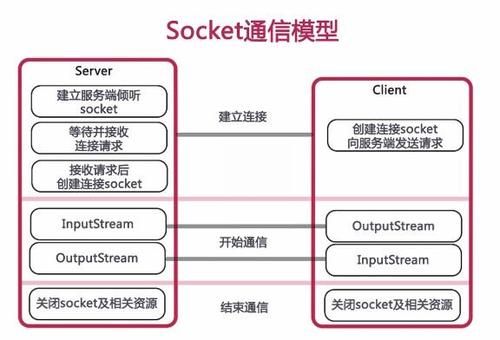 java通信工程（java通讯教程）