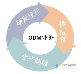 通信odm是什么（odm是什么模式）
