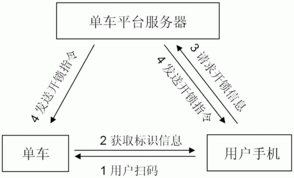 共享单车的物联网框架(共享单车的物联网框架怎么用)-图3 共享单车的物联网框架(共享单车的物联网框架怎么用)-图3