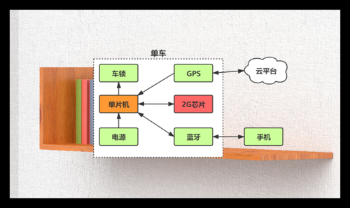 共享单车的物联网框架(共享单车的物联网框架怎么用)-图2 共享单车的物联网框架(共享单车的物联网框架怎么用)-图2