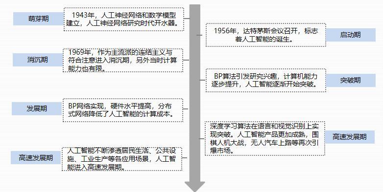 人工智能的历史（人工智能的历史和发展）