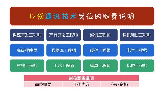通信专业务实（通信专业岗位职责）