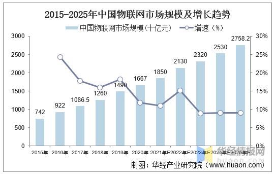 未来物联网特点(未来物联网的发展趋势?)-图2 未来物联网特点(未来物联网的发展趋势?)-图2