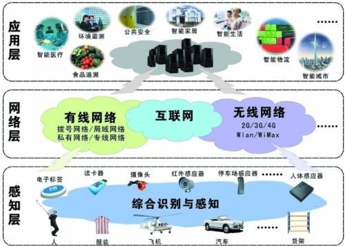 物联网通信网络（物联网通信应用）