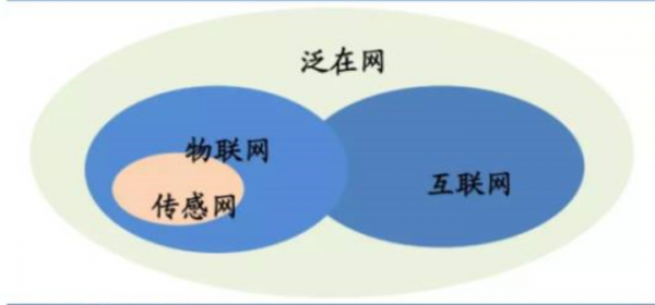传感网与物联网即使（传感网和物联网的区别是什么?）